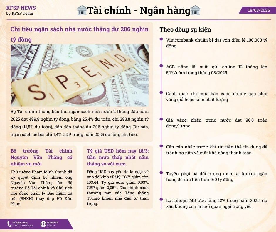 ĐIỂM TIN TÀI CHÍNH NGÀY 19/3/2025