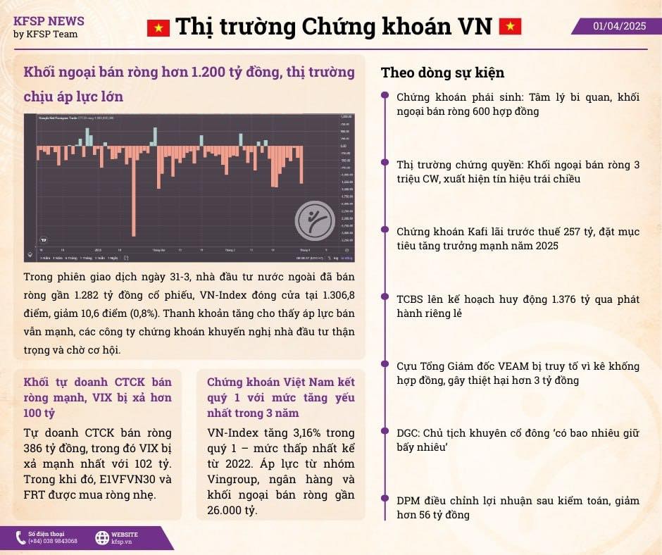 ĐIỂM TIN TÀI CHÍNH NGÀY 1/4/2025